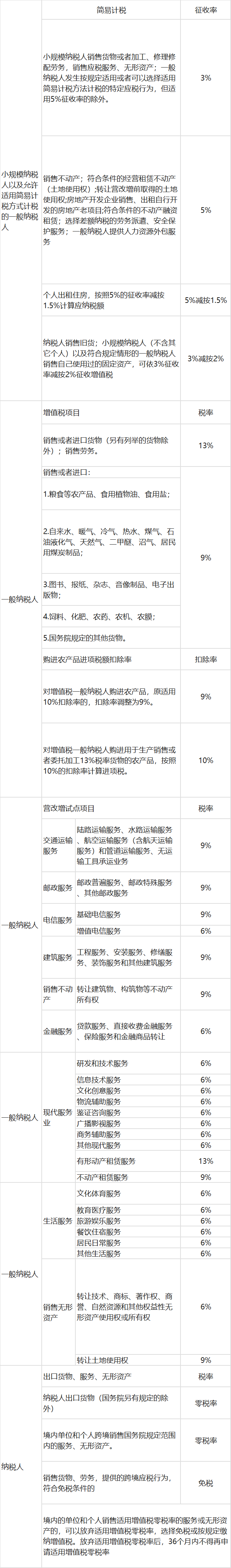 扩大全额退还增值税留抵税额政策行业范围,将制造业等行业留抵退税