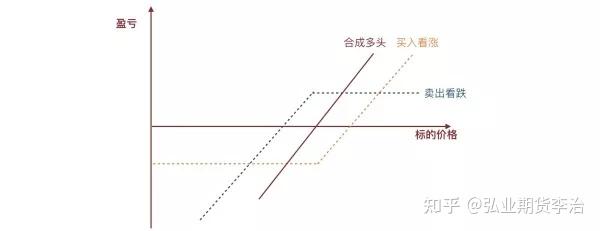 亏损=卖出看跌期权的履约损失 权利金净收入盈亏平衡点=行权价 建仓成