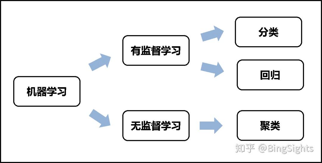 监督学习supervised learning无监督学习unsupervised learning常 用