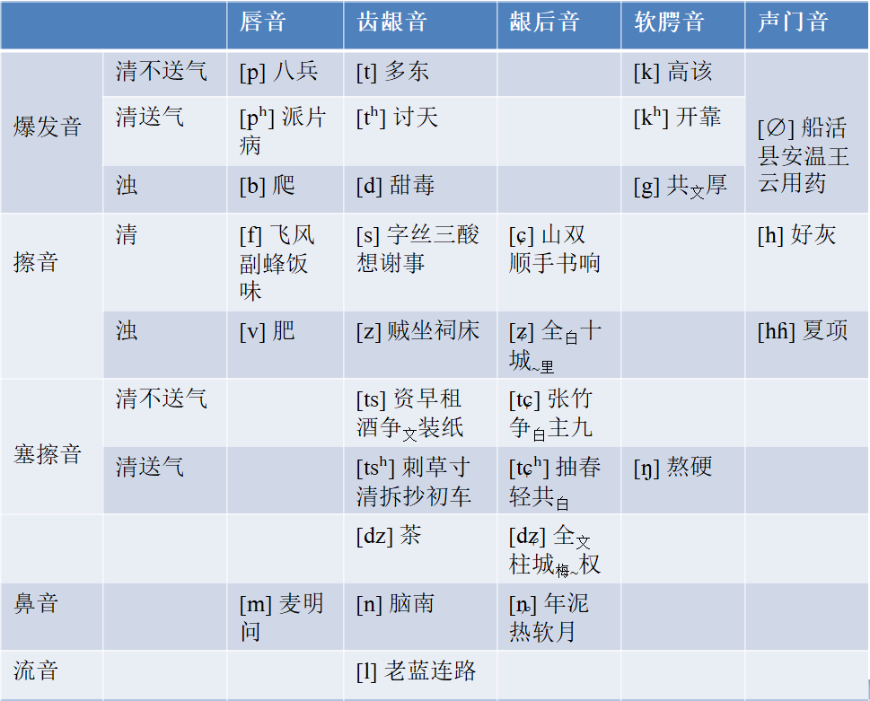 语保九姓渔民音系整理