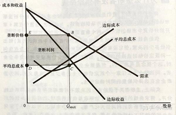 垄断者的利润最大化产量是由边际收益曲线与边际成本曲线的交点决定的