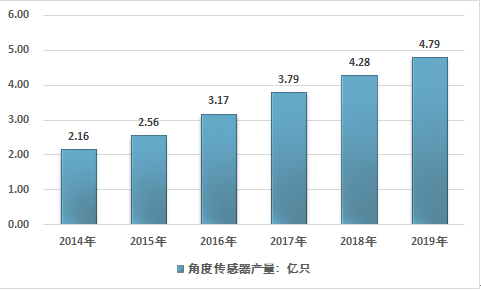 20222028年中国角度传感器市场发展趋势与市场调查预测报告