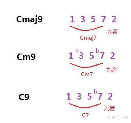 乐理和弦标记的数字和字母到底是什么意思