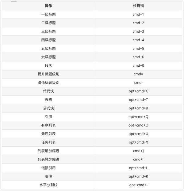 typora快捷键  第1张