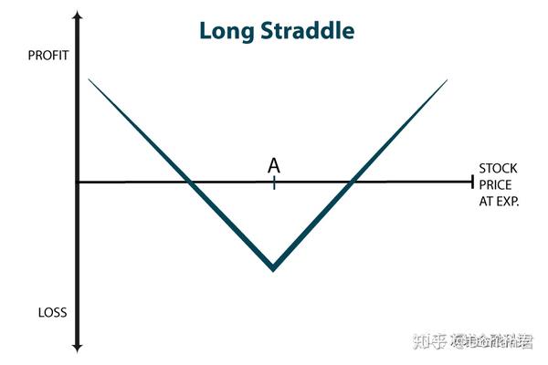 gov option straddle (long straddle) 当底层资产的价格(股票,股指或