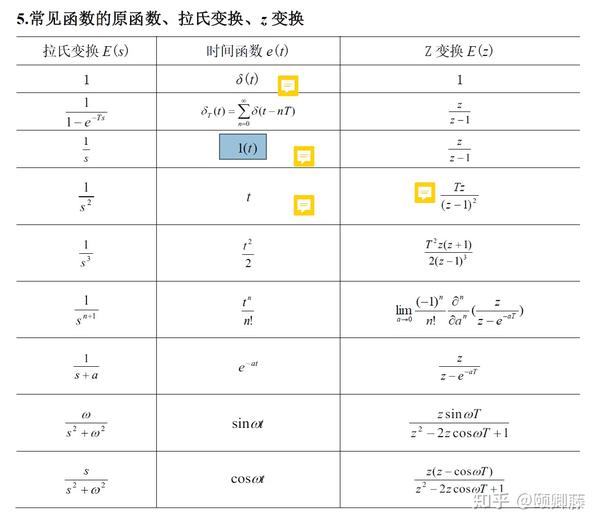 常用的拉氏变换,z变换以及他们的原函数; 原函数指的是时域表达的信号