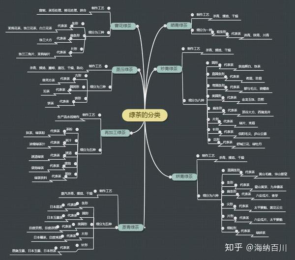 绿茶分类的思维导图 绿茶: 绿茶是我国六大初制茶中分布最广,产量最