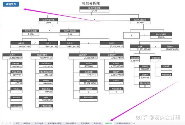 年薪70万财务总监熬夜编制全自动财务报表分析含杜邦分析图