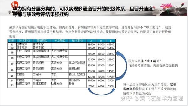 黄飞宏:华为多通道晋升的职级体系