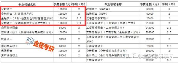 在职研究生会计硕士学费_工程管理硕士在职学费_上海交大在职研究双证生