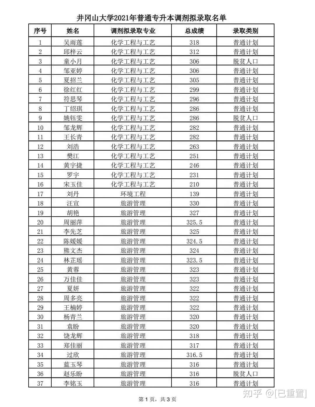 井冈山大学2021年普通专升本调剂拟录取名单公示