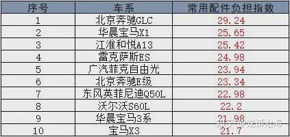 2021年汽车零整比排行榜:德系三强,谁的维修更贵?