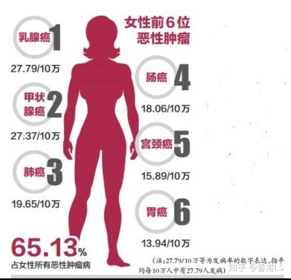 疾病小知识之甲状腺癌