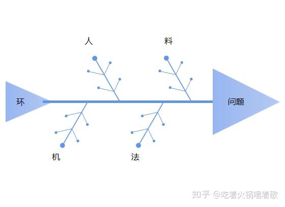 3分钟,了解问题分析中的鱼骨图和树形图法