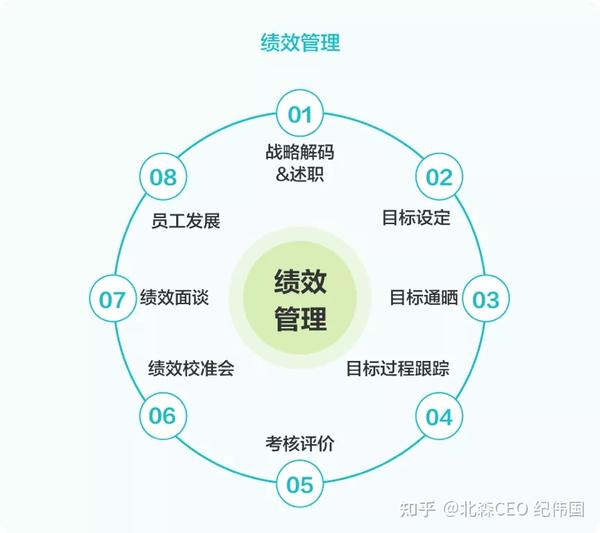 "的完整闭环,通过绩效管理"黄金八步法"达成业务和管理目标"一场仗,一