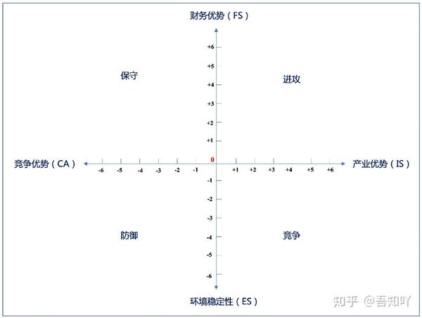 顶级咨询公司惯用咨询工具之space矩阵