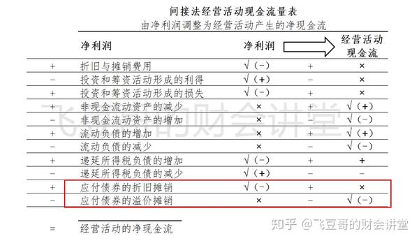秒懂系列 1.16|两列图示法,一文学会编制间接法现金流量表
