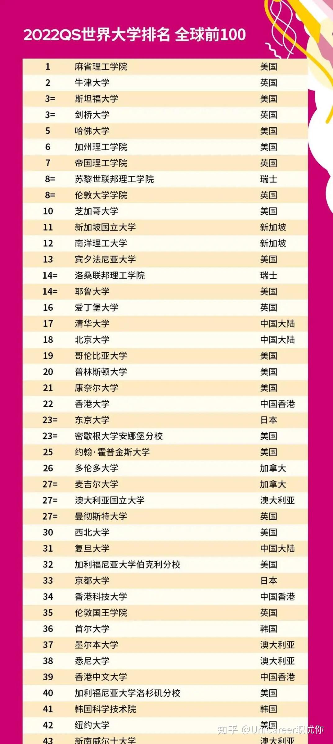 2022qs排名发布藤校集体下滑康奈尔跌出前20