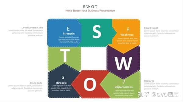 swot分析工作汇报模板  彩色swot关系ppt  swot平面信息图ppt素材