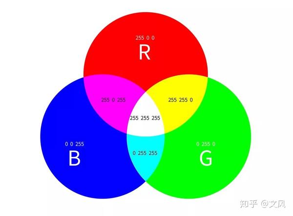 ps里面可以用反相的出来,只有rgb模式才能反相,也就是科学色轮才能