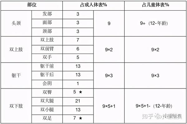 手掌法:用于中,小烧伤面积估算,被检查者五指并拢,一掌面相当于其