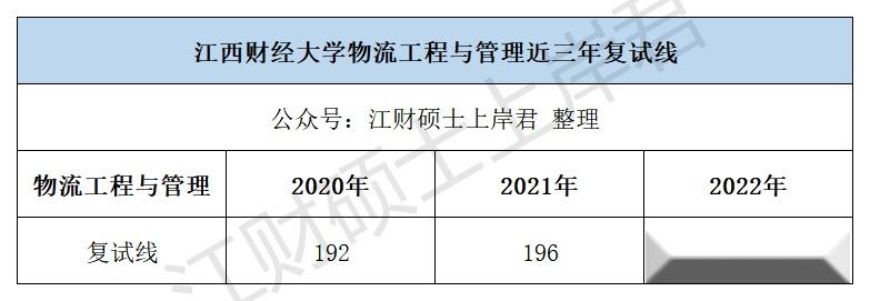 江西财经大学近三年考研录取情况分析物流工程与管理硕士篇