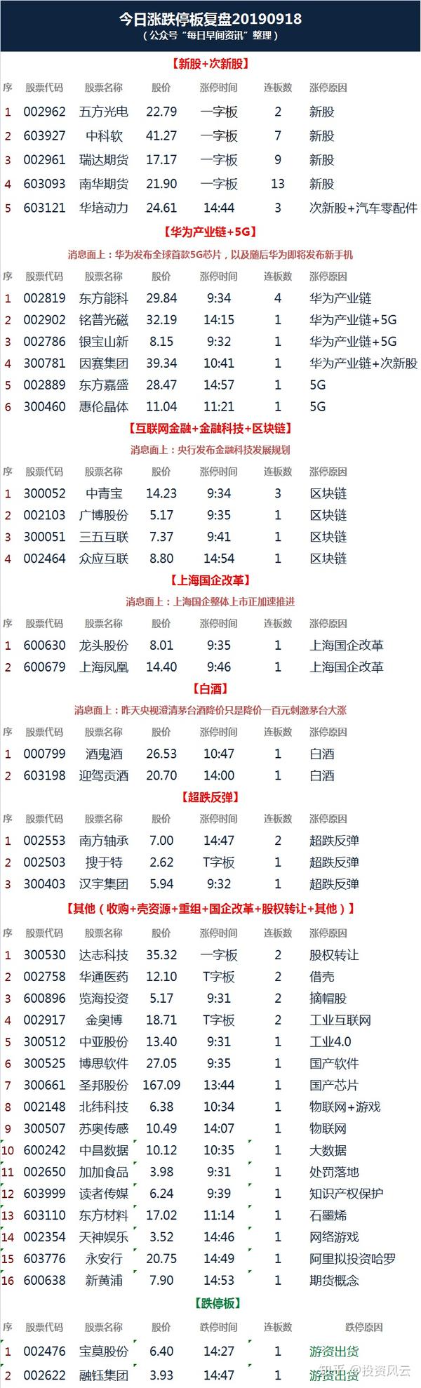 9月18日涨停板与跌停板股票统计一览表