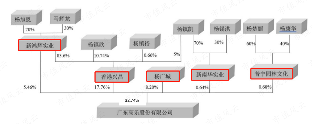 持牌割韭菜高乐股份上市13年一分钱没赚但实控人家族早已满嘴肥油