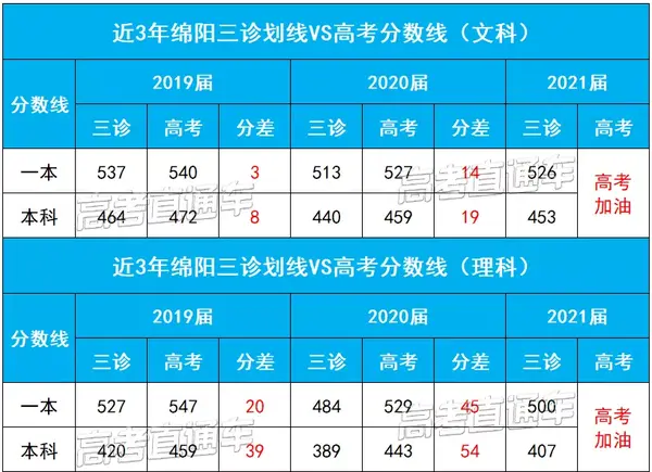 2021成都三诊数据大剖析,579分可以上川大?