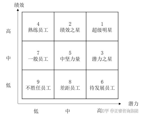 人才盘点工具潜质与绩效九宫格详解