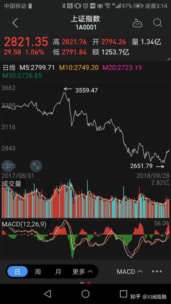 备注:此图为上证指数日线走势,近期价格走势与macd指标出现底背离,有