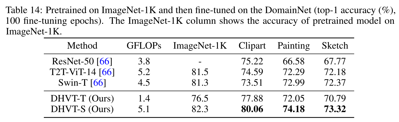 Bridging The Gap Between Vision Transformers And Convolutional Neural