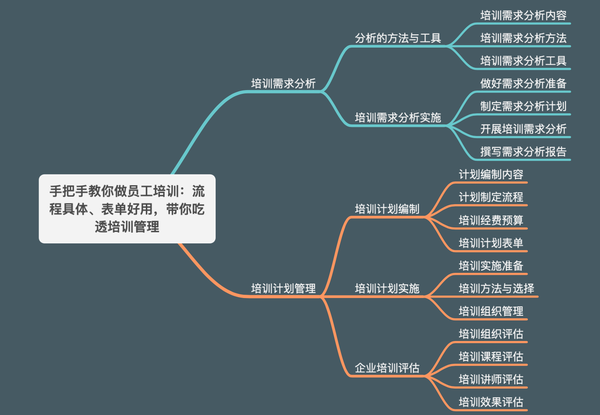 我把员工培训的思维导图整理如下