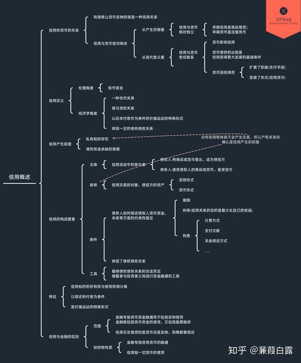 期末复习货币金融学信用