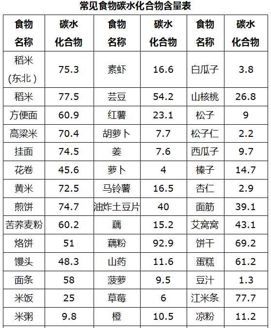 常见食物碳水含量表生酮减肥