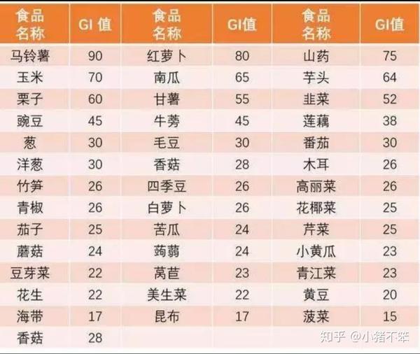 各类蔬菜的gi值