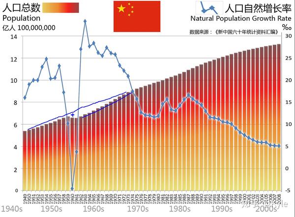 关于新中国60年前后人口统计的一些图表