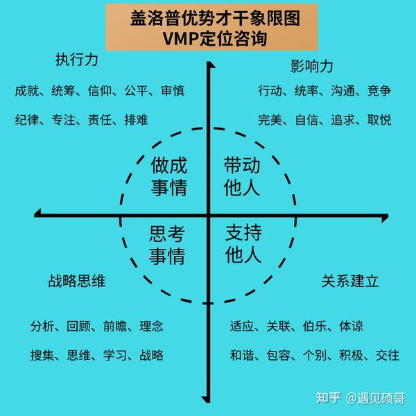 盖洛普优势象限图