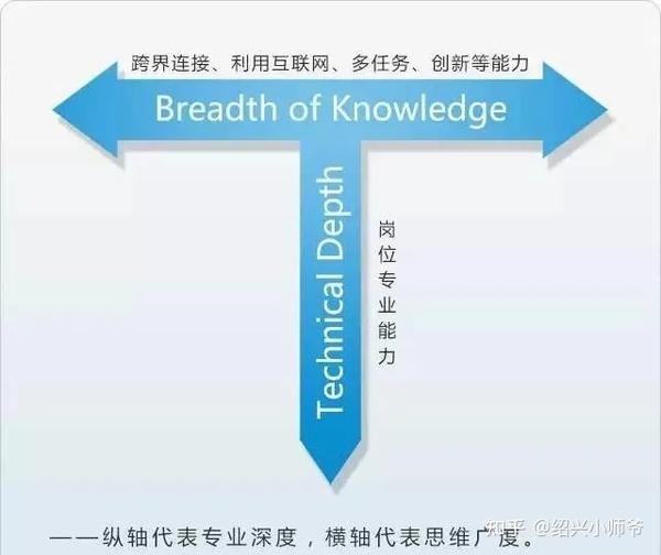 t型人才这个概念,是要求人们在知识面上不仅有 横向的宽度还有 纵向的