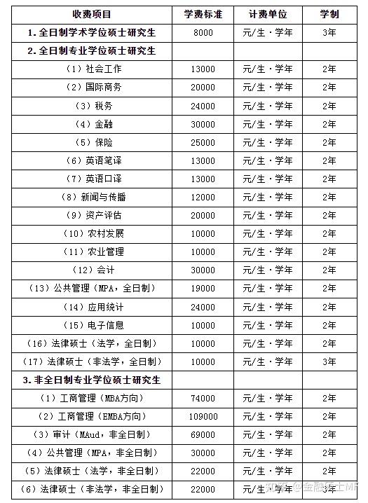 中南财经政法大学2022年招收攻读硕士学位研究生章程公布