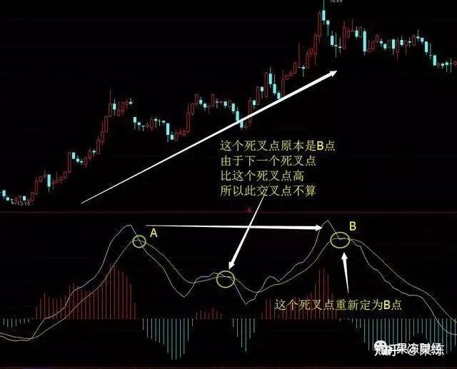 散户炒股必修股市macd底背离意味着什么