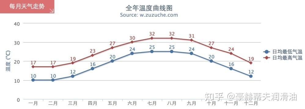 北京全年气温曲线图