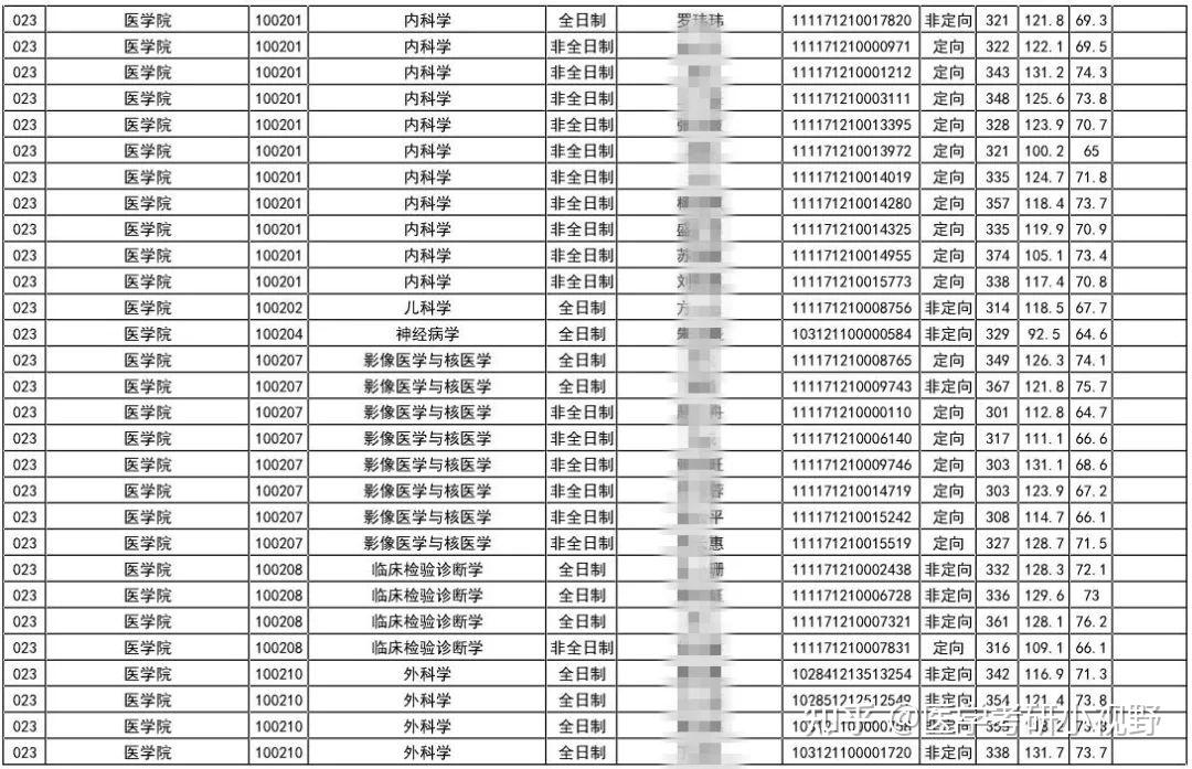 2021年考研录取名单扬州大学附分数线拟录取名单