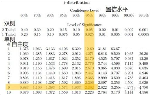 误差思维和置信区间
