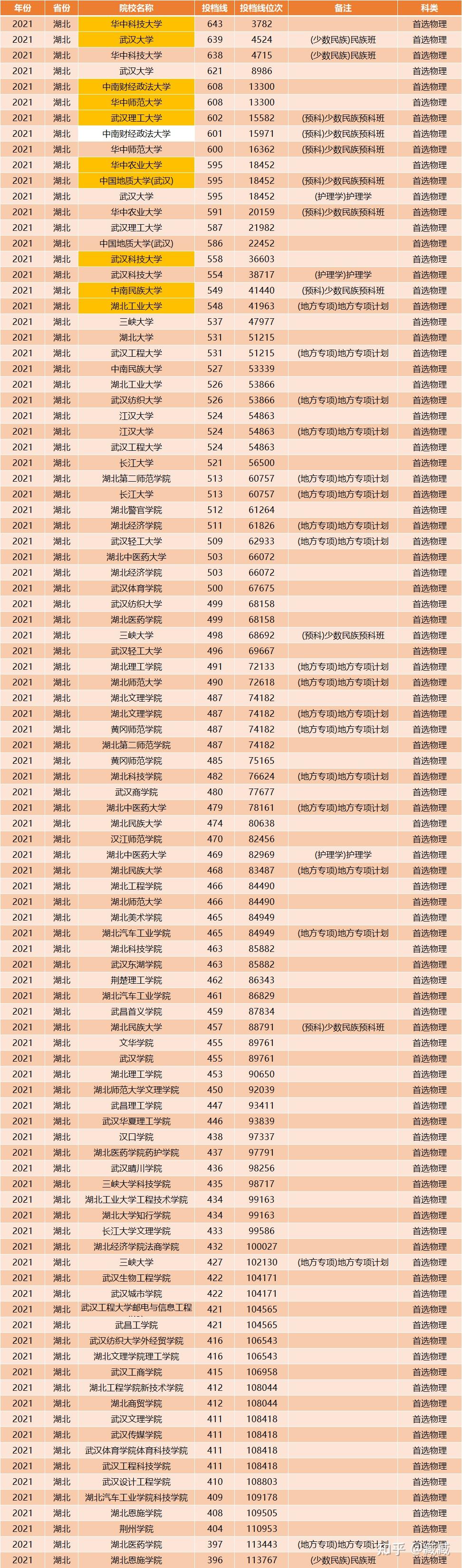 湖北省大学排名出炉以高校投档线为依据真实可靠