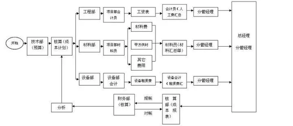 会计工作中的4张实操流程表,拿好不谢!