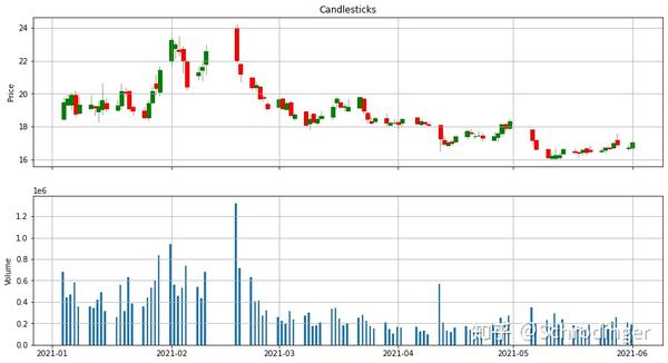 烛台图importtushareasts#获取股票数据importdatetimeclassstockplot