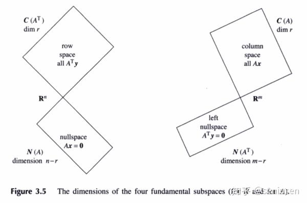 线性代数之四个基本子空间 知乎