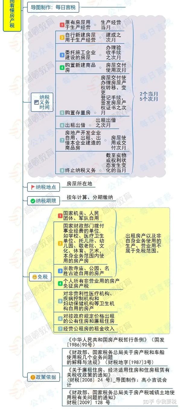 城镇土地使用税学习思维导图