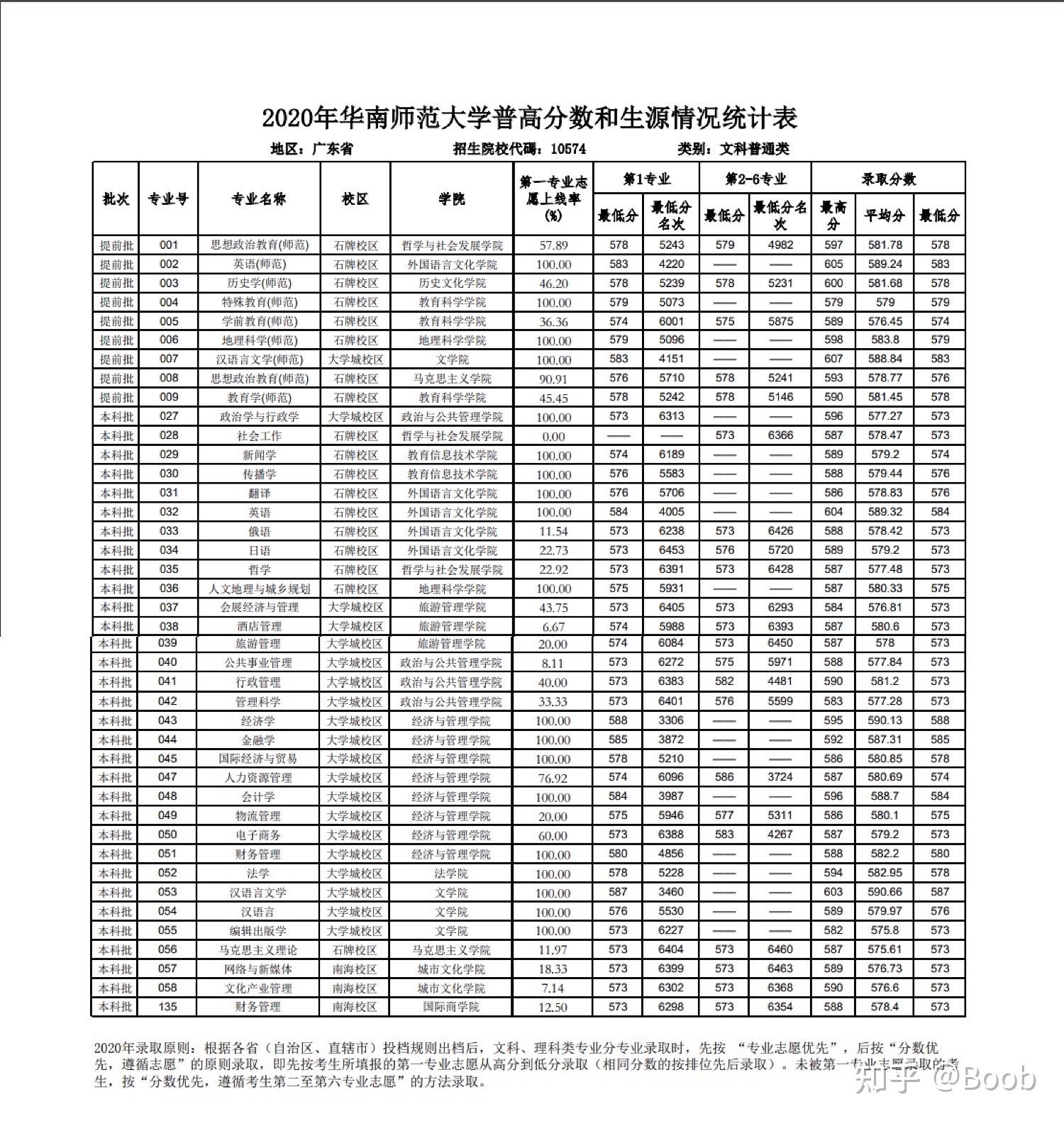 请问2021年华南师范大学新生录取分数线大概是多少